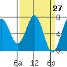 Tide chart for Yaquina, Yaquina Bay, Oregon on 2021/03/27