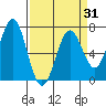 Tide chart for Yaquina Bay, Yaquina, Oregon on 2021/03/31