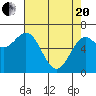Tide chart for Yaquina Bay, Yaquina, Oregon on 2021/04/20