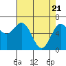 Tide chart for Yaquina Bay, Yaquina, Oregon on 2021/04/21