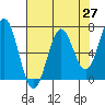 Tide chart for Yaquina Bay, Yaquina, Oregon on 2021/04/27