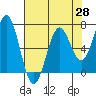 Tide chart for Yaquina Bay, Yaquina, Oregon on 2021/04/28