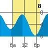 Tide chart for Yaquina Bay, Yaquina, Oregon on 2021/04/8