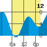 Tide chart for Yaquina, Yaquina Bay, Oregon on 2021/05/12