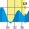 Tide chart for Yaquina, Yaquina Bay, Oregon on 2021/05/13