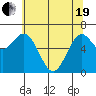 Tide chart for Yaquina, Yaquina Bay, Oregon on 2021/05/19