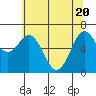 Tide chart for Yaquina, Yaquina Bay, Oregon on 2021/05/20
