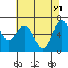 Tide chart for Yaquina, Yaquina Bay, Oregon on 2021/05/21
