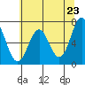 Tide chart for Yaquina, Yaquina Bay, Oregon on 2021/05/23