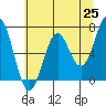 Tide chart for Yaquina, Yaquina Bay, Oregon on 2021/05/25
