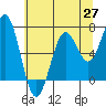 Tide chart for Yaquina, Yaquina Bay, Oregon on 2021/05/27