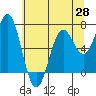 Tide chart for Yaquina, Yaquina Bay, Oregon on 2021/05/28
