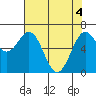 Tide chart for Yaquina, Yaquina Bay, Oregon on 2021/05/4