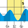 Tide chart for Yaquina, Yaquina Bay, Oregon on 2021/05/5