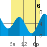 Tide chart for Yaquina, Yaquina Bay, Oregon on 2021/05/6