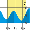 Tide chart for Yaquina, Yaquina Bay, Oregon on 2021/05/7