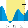 Tide chart for Yaquina, Yaquina Bay, Oregon on 2021/07/11