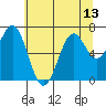 Tide chart for Yaquina, Yaquina Bay, Oregon on 2021/07/13