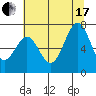 Tide chart for Yaquina, Yaquina Bay, Oregon on 2021/07/17