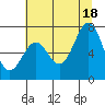 Tide chart for Yaquina, Yaquina Bay, Oregon on 2021/07/18