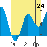 Tide chart for Yaquina, Yaquina Bay, Oregon on 2021/07/24