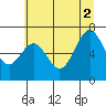 Tide chart for Yaquina, Yaquina Bay, Oregon on 2021/07/2