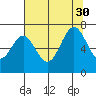 Tide chart for Yaquina, Yaquina Bay, Oregon on 2021/07/30