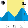 Tide chart for Yaquina, Yaquina Bay, Oregon on 2021/07/31