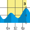 Tide chart for Yaquina, Yaquina Bay, Oregon on 2021/07/3