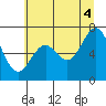 Tide chart for Yaquina, Yaquina Bay, Oregon on 2021/07/4