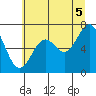 Tide chart for Yaquina, Yaquina Bay, Oregon on 2021/07/5