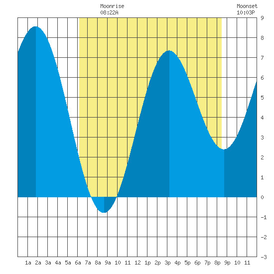 Tide Chart for 2021/08/10