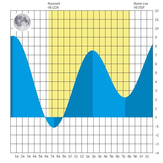 Tide Chart for 2021/08/22