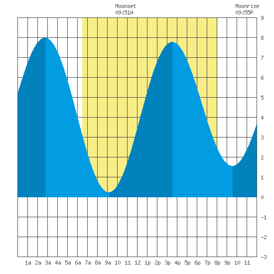 Tide Chart for 2021/08/25