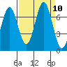 Tide chart for Yaquina, Yaquina Bay, Oregon on 2021/09/10