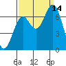Tide chart for Yaquina, Yaquina Bay, Oregon on 2021/09/14