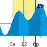 Tide chart for Yaquina, Yaquina Bay, Oregon on 2021/09/15