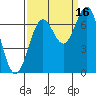 Tide chart for Yaquina, Yaquina Bay, Oregon on 2021/09/16