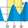 Tide chart for Yaquina, Yaquina Bay, Oregon on 2021/09/17