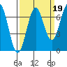 Tide chart for Yaquina, Yaquina Bay, Oregon on 2021/09/19