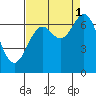 Tide chart for Yaquina, Yaquina Bay, Oregon on 2021/09/1