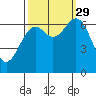 Tide chart for Yaquina, Yaquina Bay, Oregon on 2021/09/29