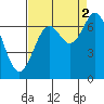 Tide chart for Yaquina, Yaquina Bay, Oregon on 2021/09/2