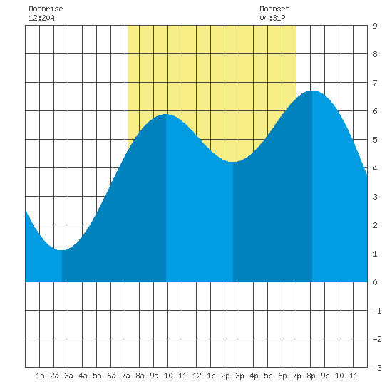 Tide Chart for 2021/09/30