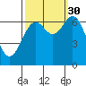 Tide chart for Yaquina, Yaquina Bay, Oregon on 2021/09/30