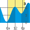 Tide chart for Yaquina, Yaquina Bay, Oregon on 2021/09/3
