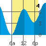Tide chart for Yaquina, Yaquina Bay, Oregon on 2021/09/4