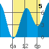 Tide chart for Yaquina, Yaquina Bay, Oregon on 2021/09/5