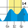 Tide chart for Yaquina, Yaquina Bay, Oregon on 2021/10/14