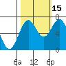 Tide chart for Yaquina, Yaquina Bay, Oregon on 2021/10/15